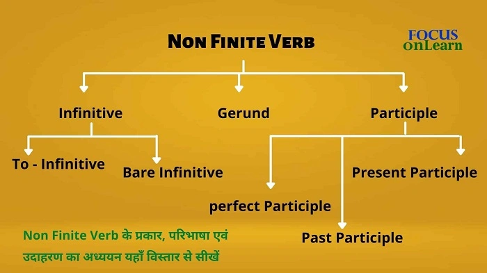 कुछ और उदाहरण Non Finite Verbs के