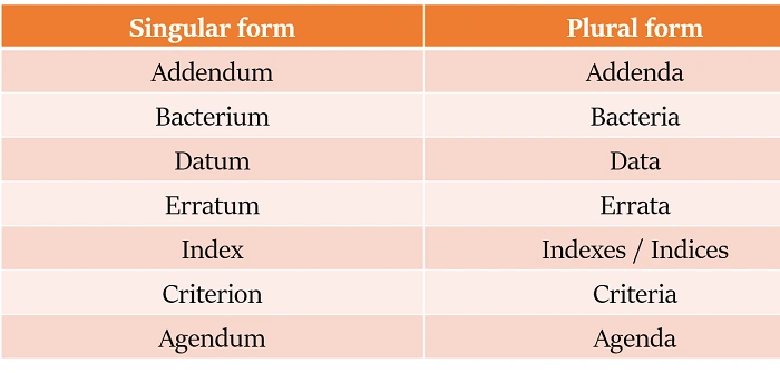 वचन और क्रिया Number and Verb Agreement