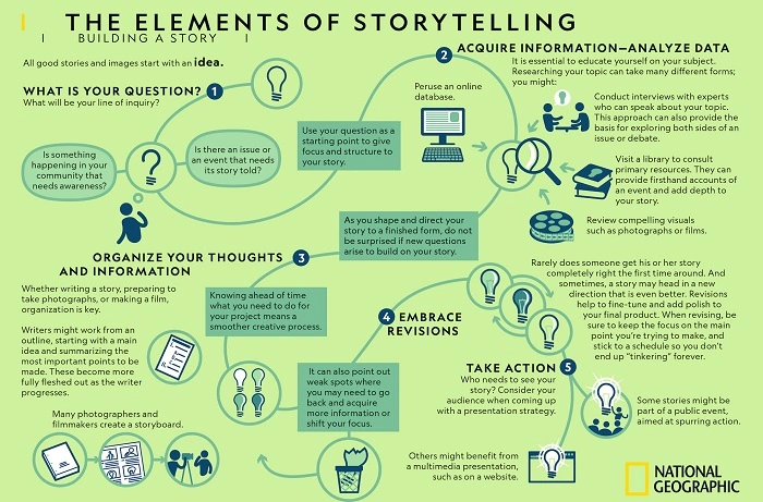 No in Storytelling and Literature 1