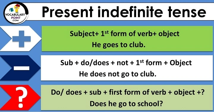 Present Indefinite Tense: Meaning, Rules, and Examples present indefinite tense