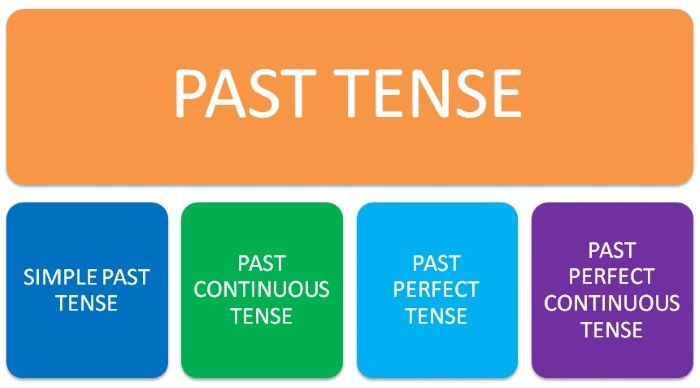 Formula of Read in Past Tense